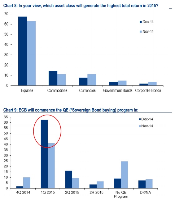 Source: BoAML Fund Manager Survey, DataStream